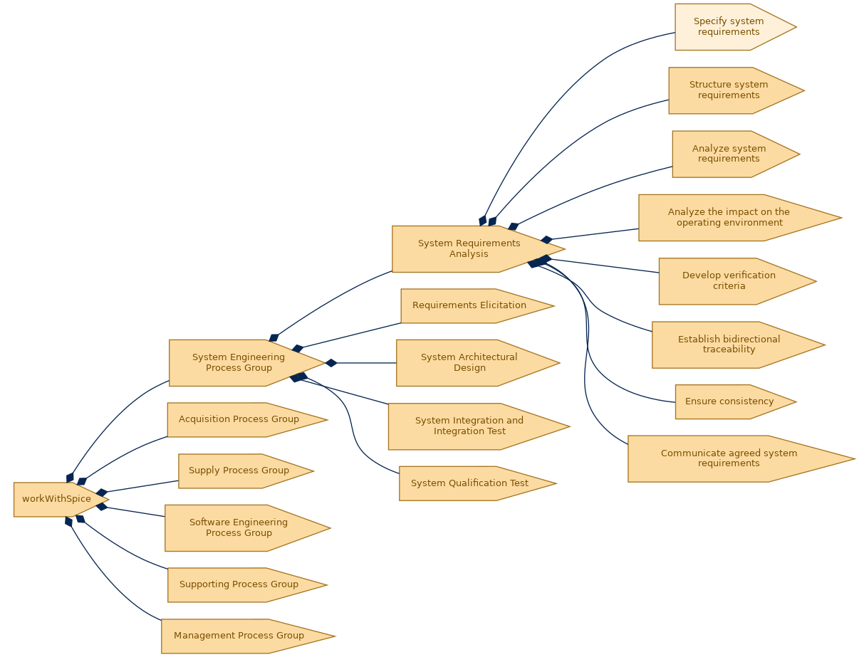 spem diagram of the activity breakdown: Specify system requirements