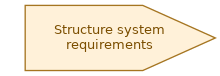 spem diagram of the activity overview: Structure system requirements