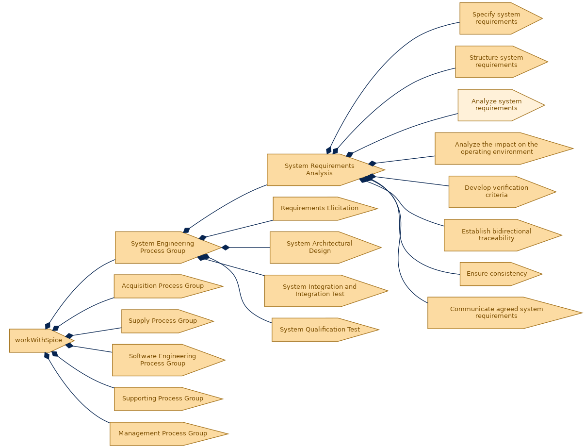 spem diagram of the activity breakdown: Analyze system requirements