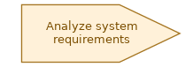 spem diagram of the activity overview: Analyze system requirements