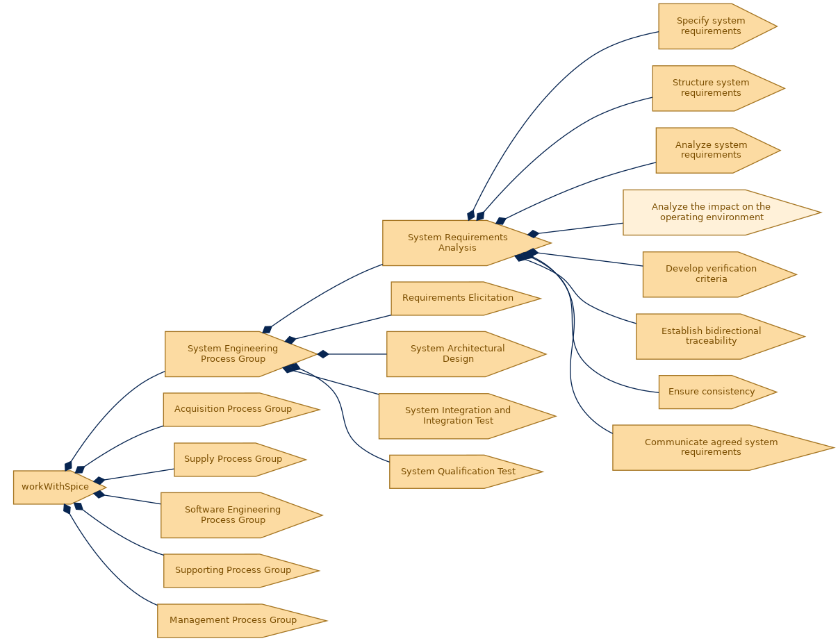 spem diagram of the activity breakdown: Analyze the impact on the operating environment