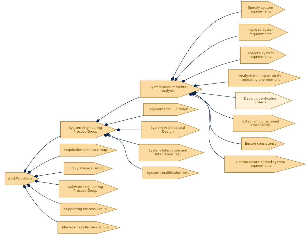 spem diagram of the activity breakdown: Develop verification criteria