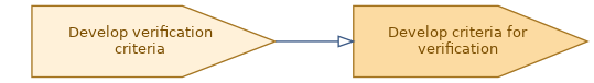 spem diagram of the activity overview: Develop verification criteria