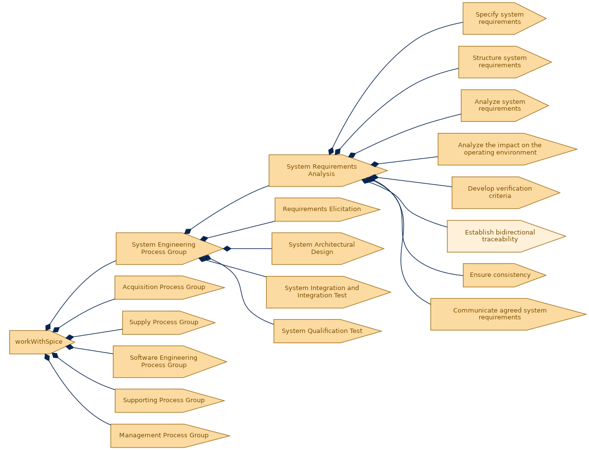 spem diagram of the activity breakdown: Establish bidirectional traceability