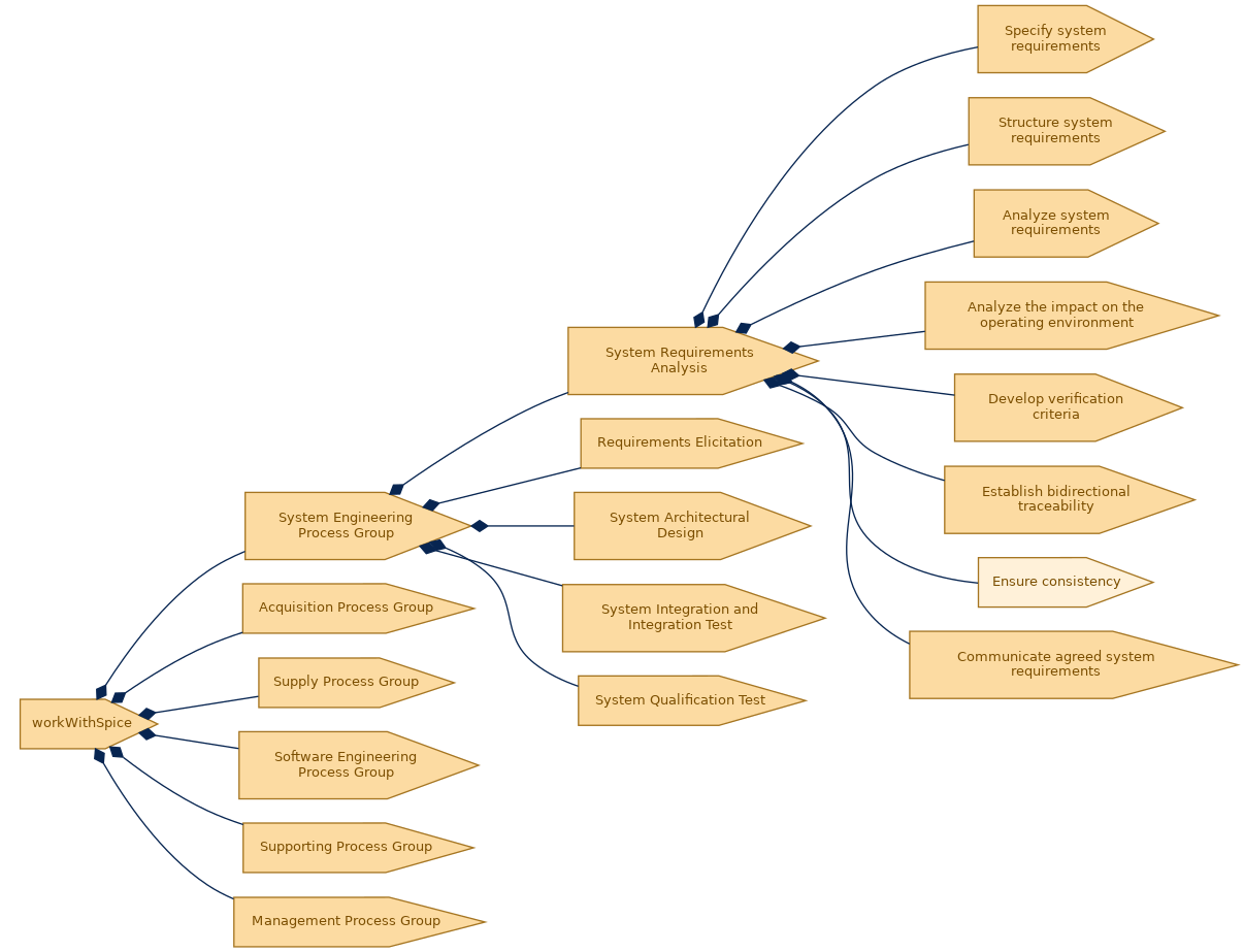 spem diagram of the activity breakdown: Ensure consistency