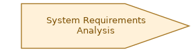 spem diagram of the activity overview: System Requirements Analysis