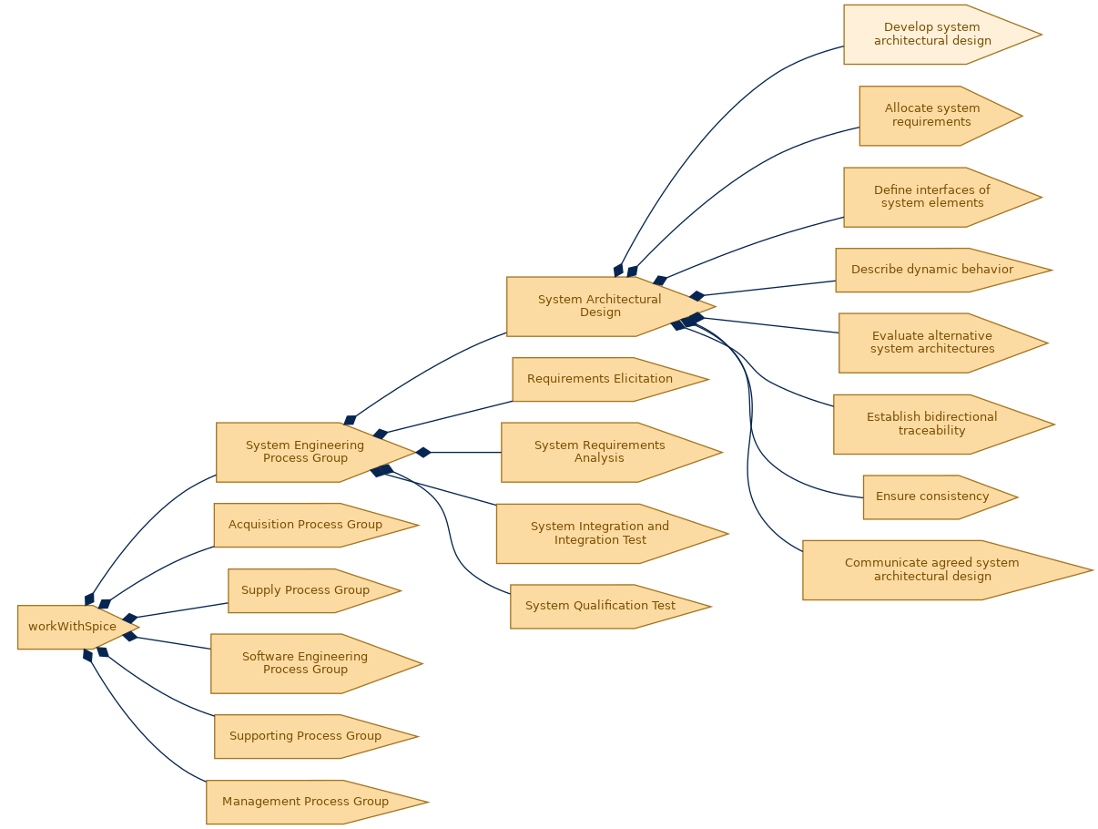 spem diagram of the activity breakdown: Develop system architectural design