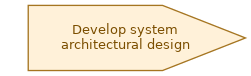 spem diagram of the activity overview: Develop system architectural design