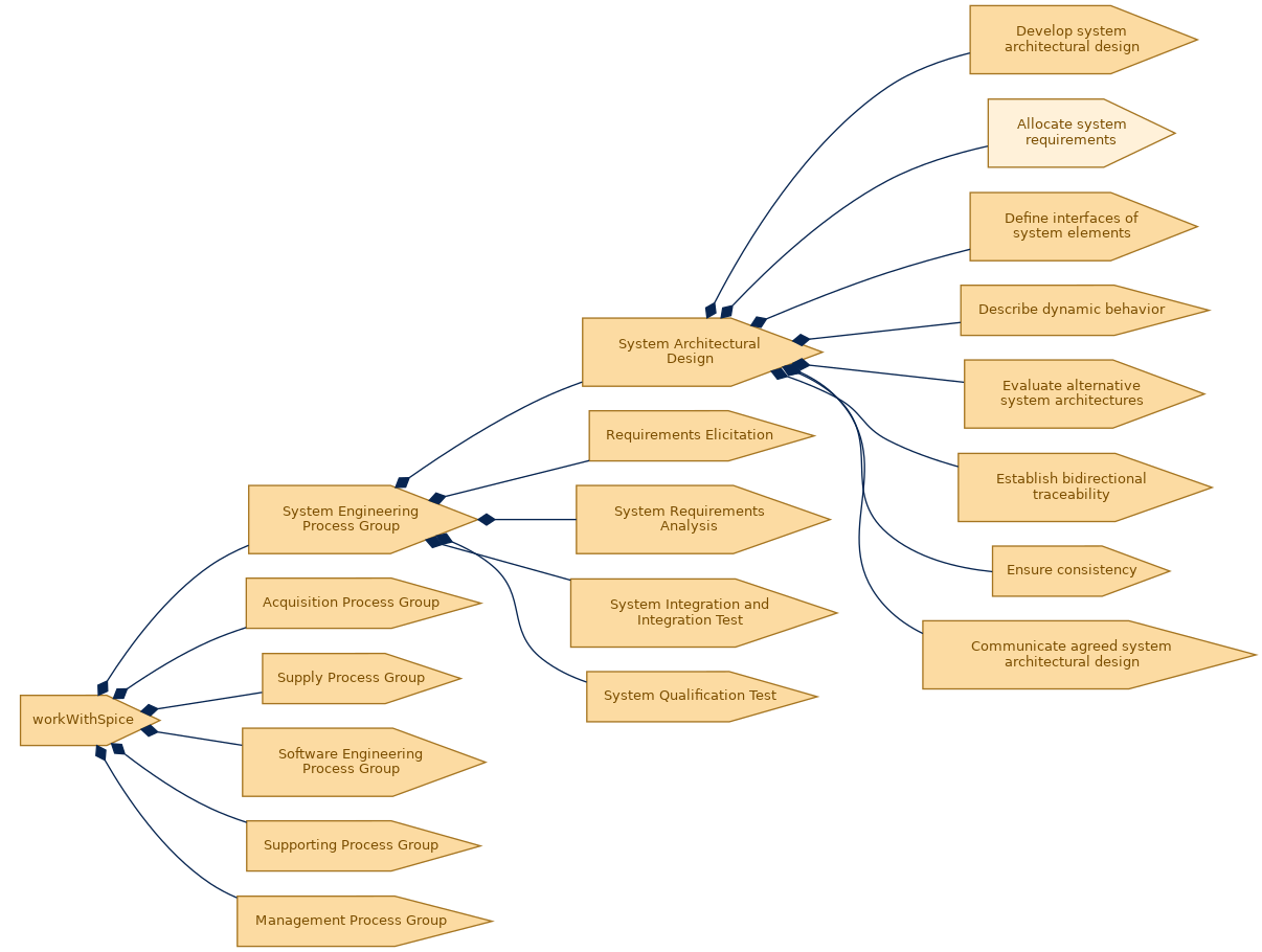 spem diagram of the activity breakdown: Allocate system requirements