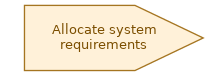 spem diagram of the activity overview: Allocate system requirements