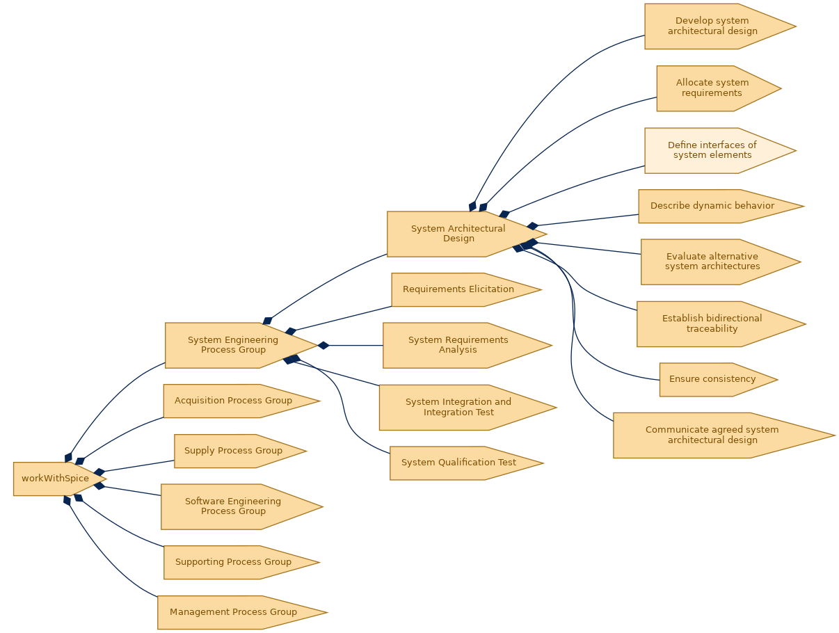 spem diagram of the activity breakdown: Define interfaces of system elements