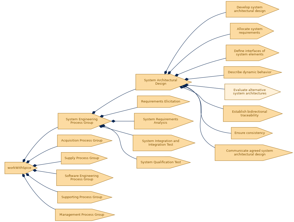 spem diagram of the activity breakdown: Evaluate alternative system architectures