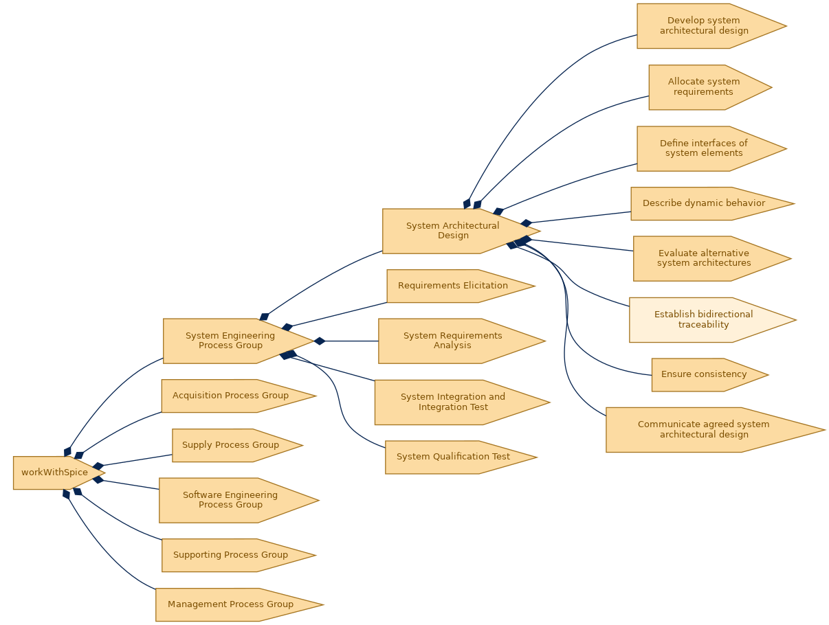 spem diagram of the activity breakdown: Establish bidirectional traceability