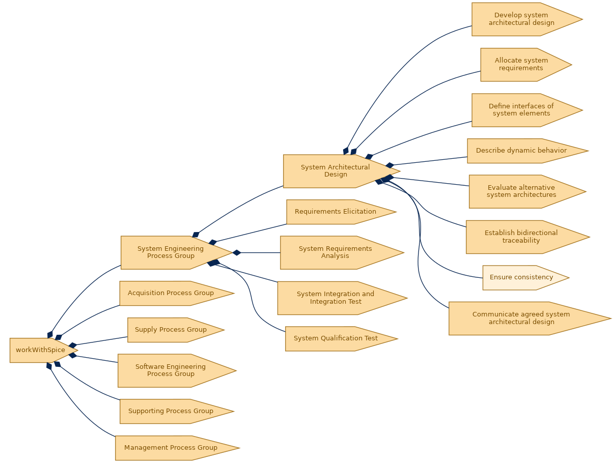 spem diagram of the activity breakdown: Ensure consistency