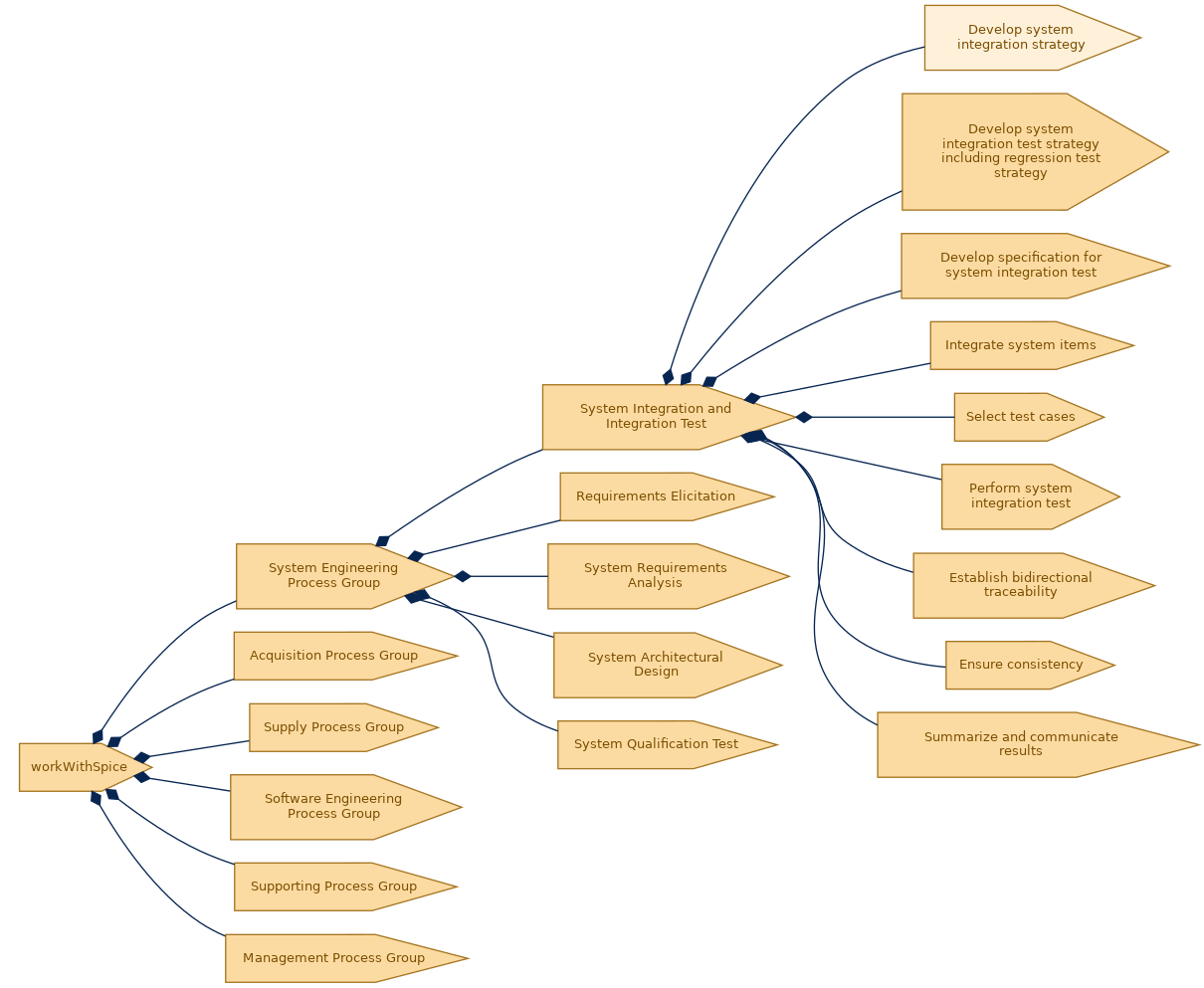 spem diagram of the activity breakdown: Develop system integration strategy