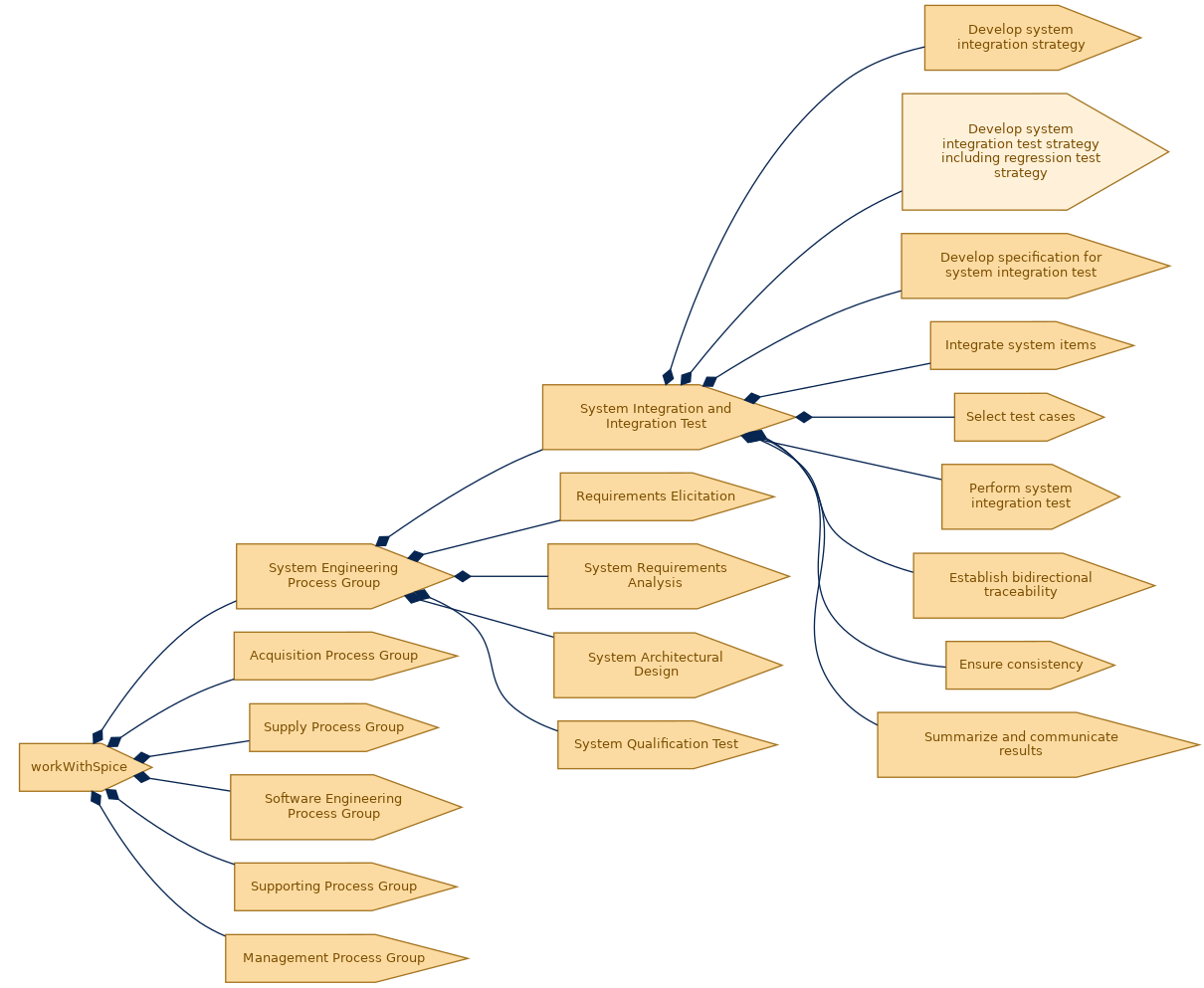 spem diagram of the activity breakdown: Develop system integration test strategy including regression test strategy