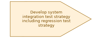 spem diagram of the activity overview: Develop system integration test strategy including regression test strategy
