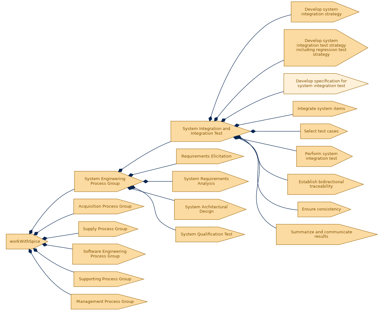 spem diagram of the activity breakdown: Develop specification for system integration test