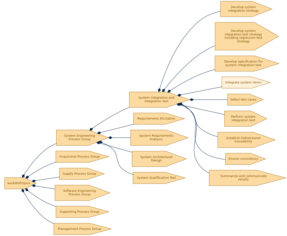 spem diagram of the activity breakdown: Integrate system items