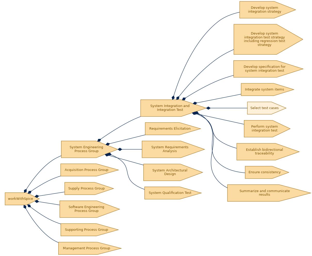 spem diagram of the activity breakdown: Select test cases