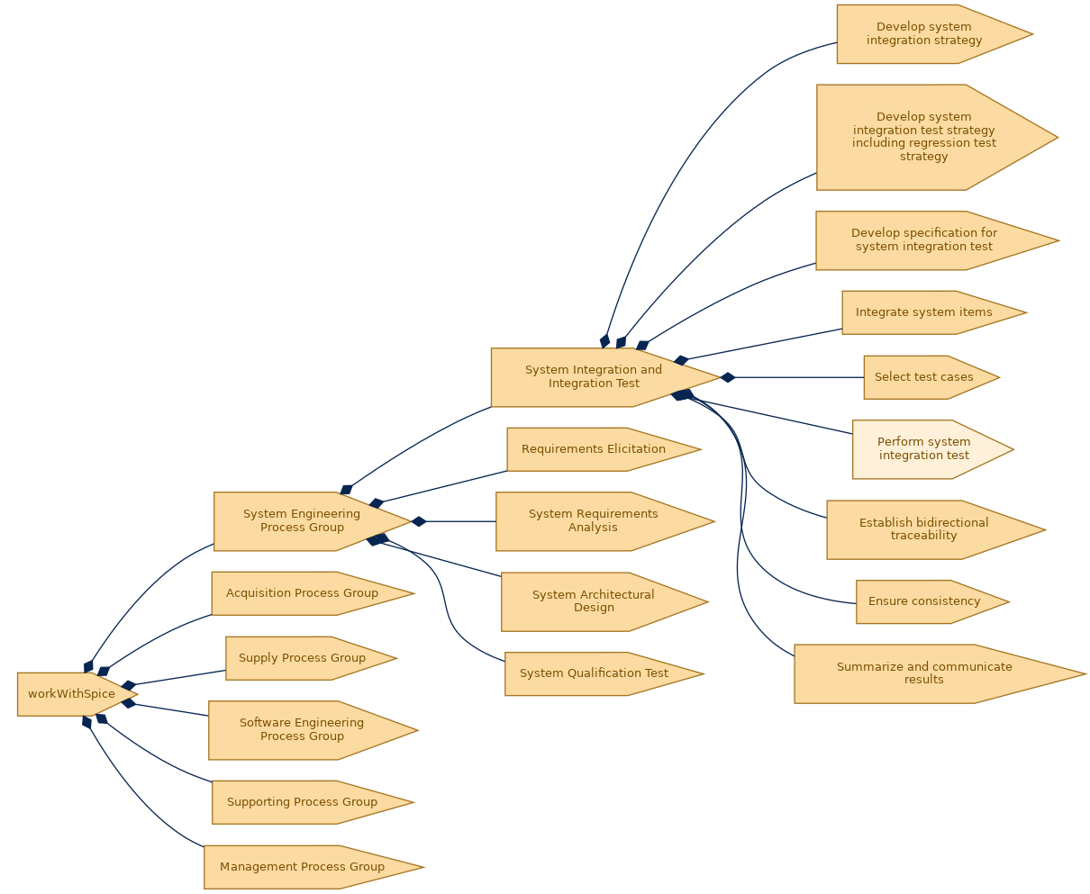 spem diagram of the activity breakdown: Perform system integration test