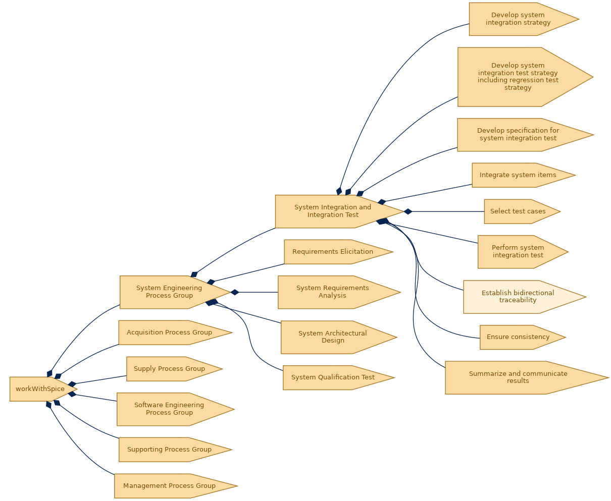 spem diagram of the activity breakdown: Establish bidirectional traceability