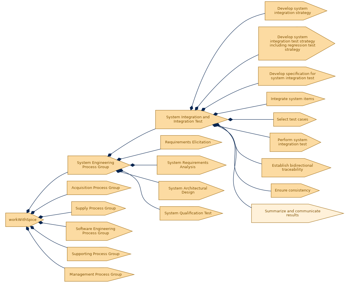 spem diagram of the activity breakdown: Summarize and communicate results