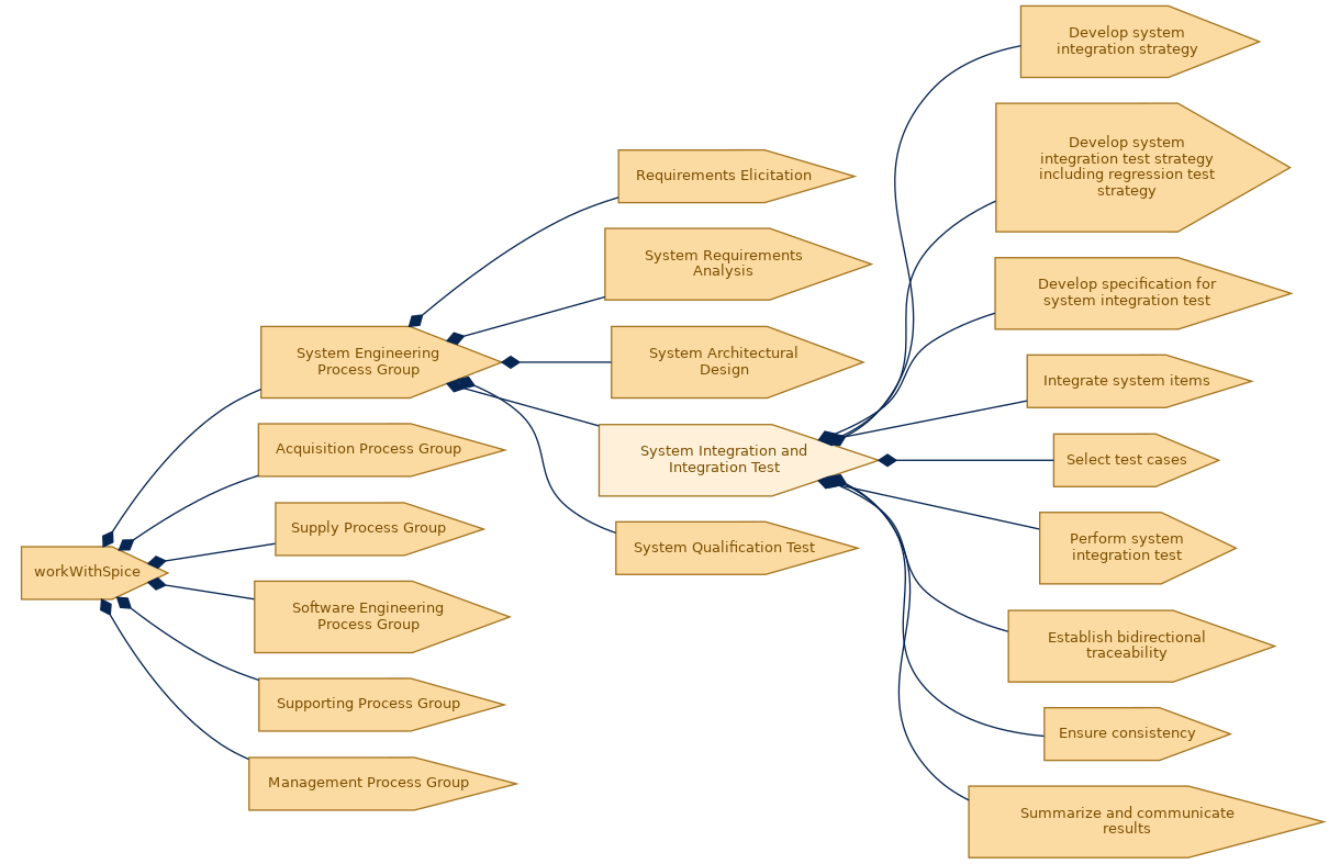 spem diagram of the activity breakdown: System Integration and Integration Test