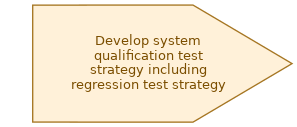 spem diagram of the activity overview: Develop system qualification test strategy including regression test strategy