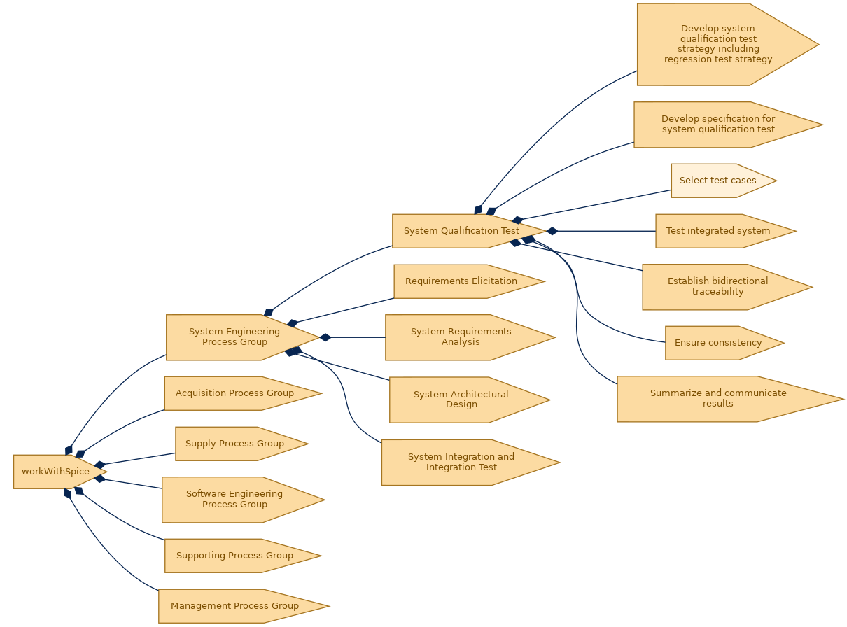 spem diagram of the activity breakdown: Select test cases