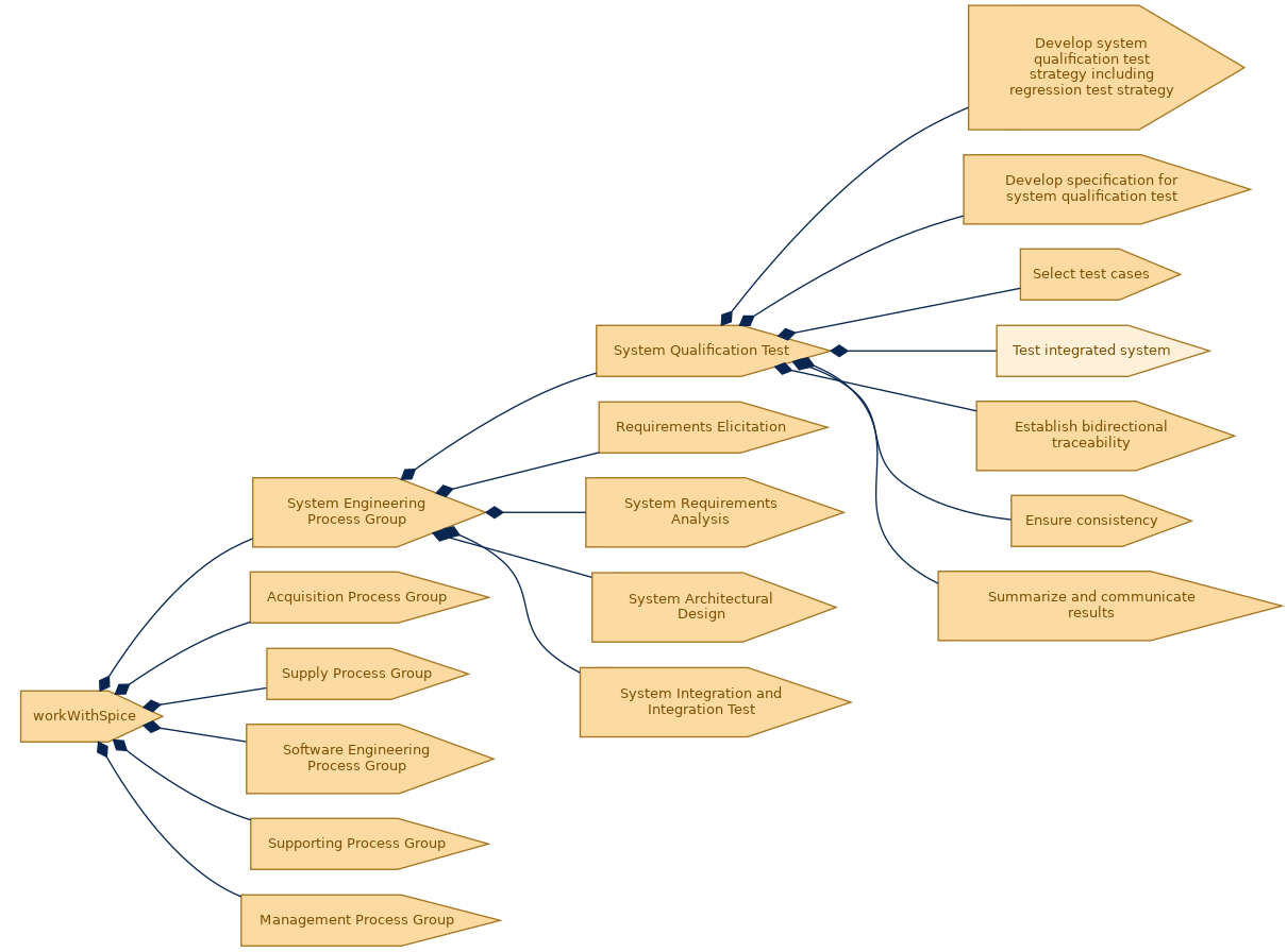 spem diagram of the activity breakdown: Test integrated system