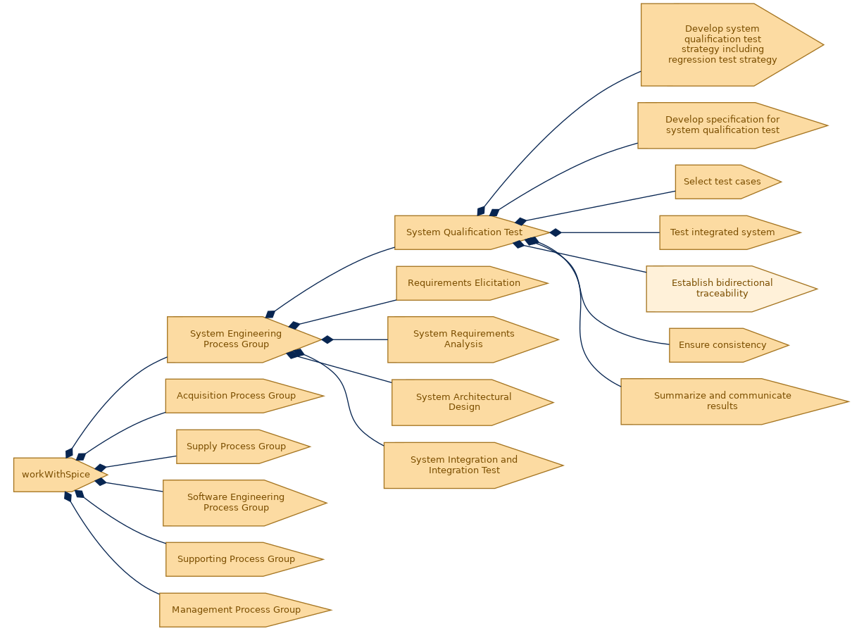 spem diagram of the activity breakdown: Establish bidirectional traceability