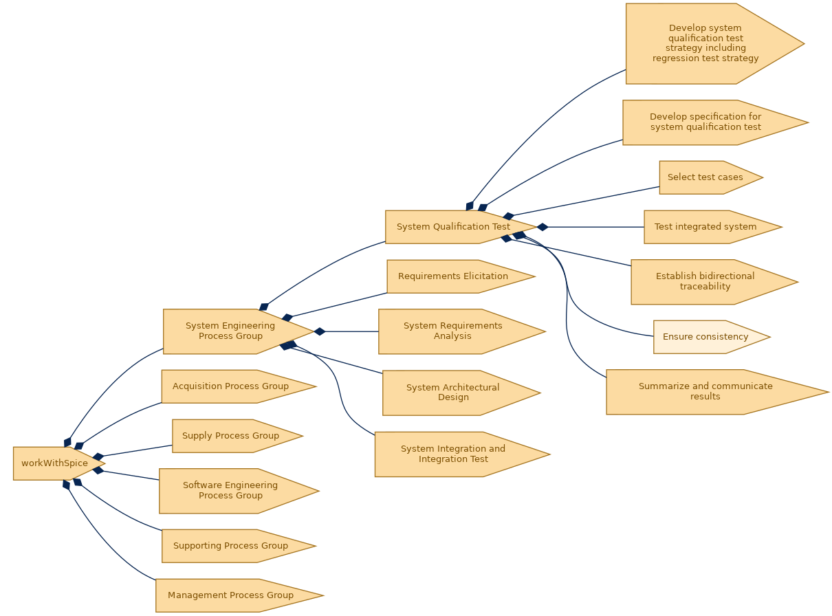 spem diagram of the activity breakdown: Ensure consistency