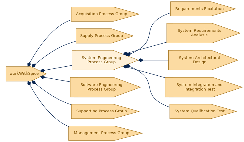 spem diagram of the activity breakdown: System Engineering Process Group