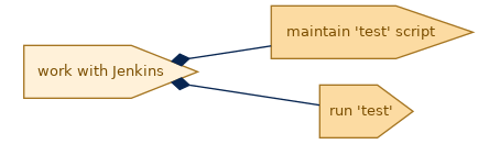 spem diagram of the activity breakdown: work with Jenkins