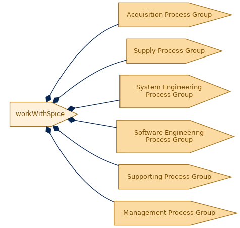 spem diagram of the activity breakdown: workWithSpice
