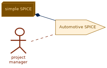 spem diagram of the activity overview: Automotive SPICE