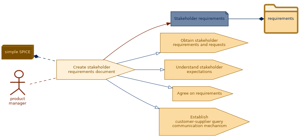 spem diagram of the activity overview: Create stakeholder requirements document