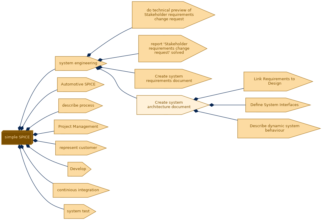spem diagram of the activity breakdown: Create system architecture document