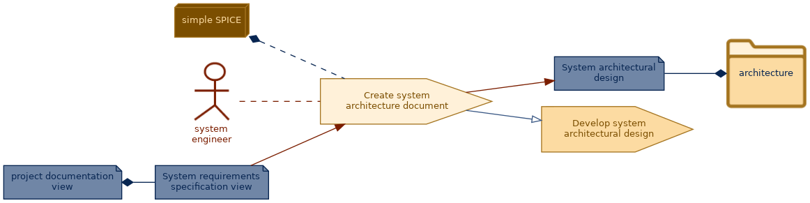 spem diagram of the activity overview: Create system architecture document