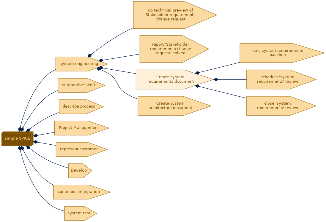 spem diagram of the activity breakdown: Create system requirements document