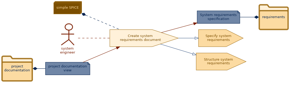 spem diagram of the activity overview: Create system requirements document