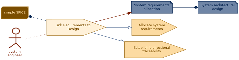 spem diagram of the activity overview: Link Requirements to Design
