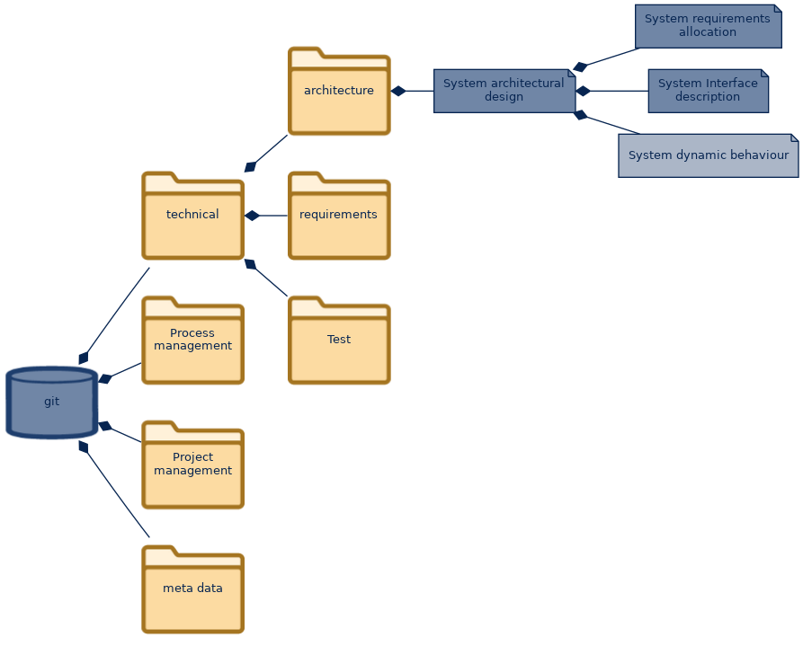 spem diagram of the artefact breakdown: System dynamic behaviour