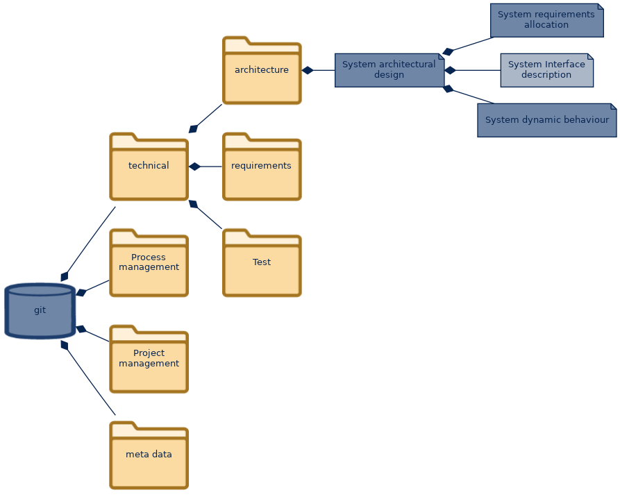 spem diagram of the artefact breakdown: System Interface description