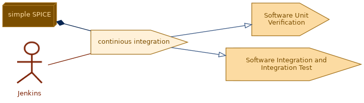 spem diagram of the activity overview: continious integration