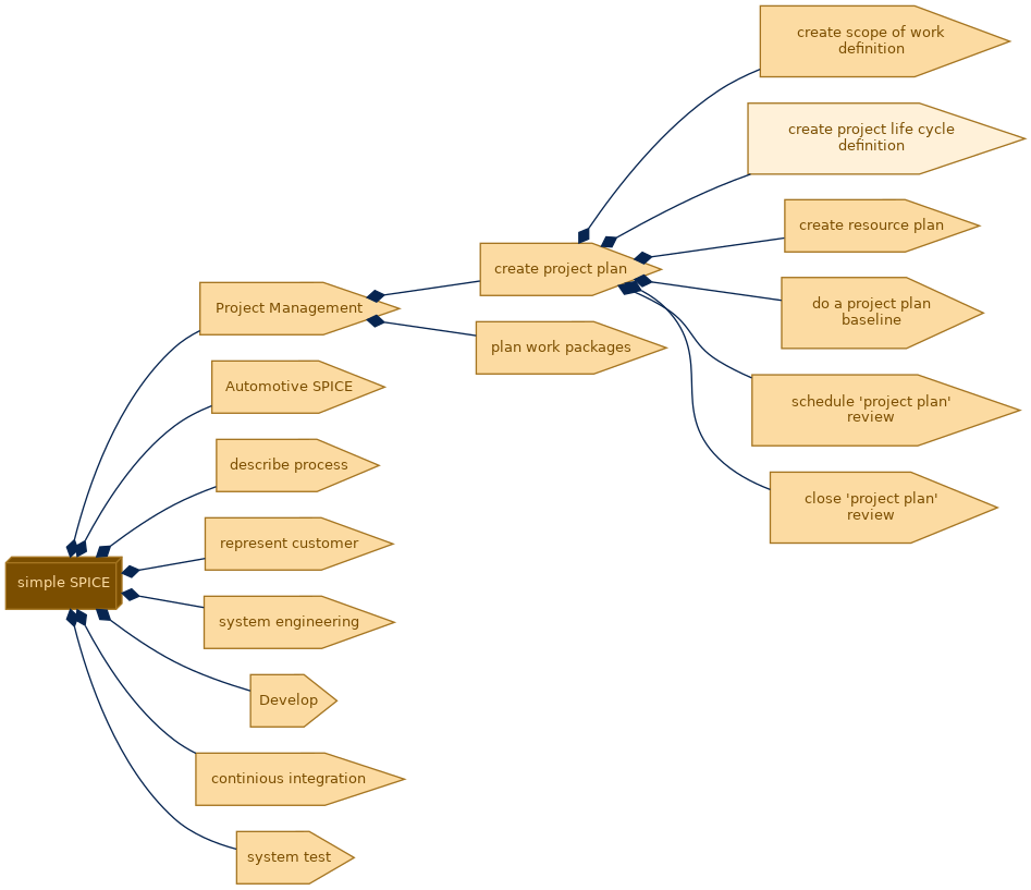 spem diagram of the activity breakdown: create project life cycle definition