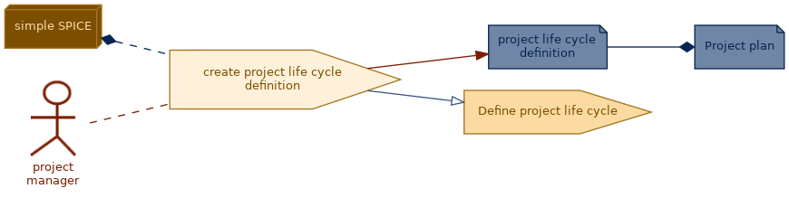 spem diagram of the activity overview: create project life cycle definition