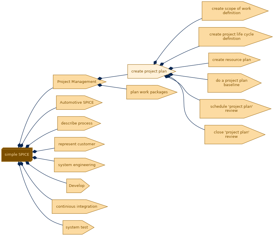 spem diagram of the activity breakdown: create project plan
