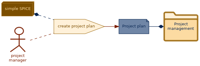 spem diagram of the activity overview: create project plan